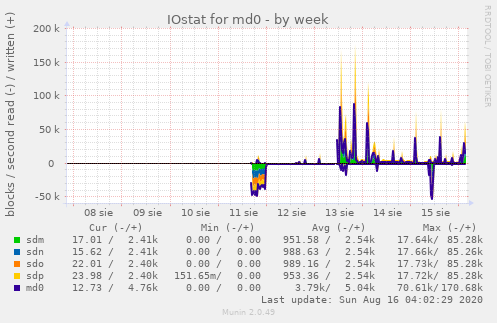 IOstat for md0