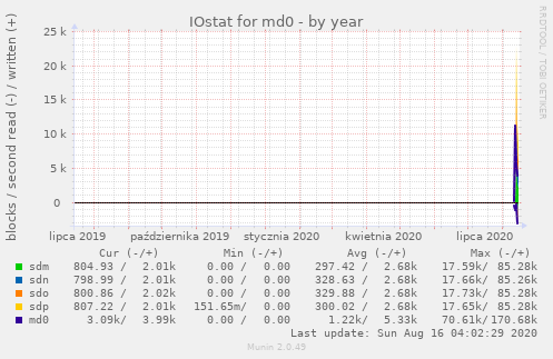 IOstat for md0