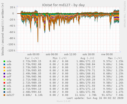 IOstat for md127