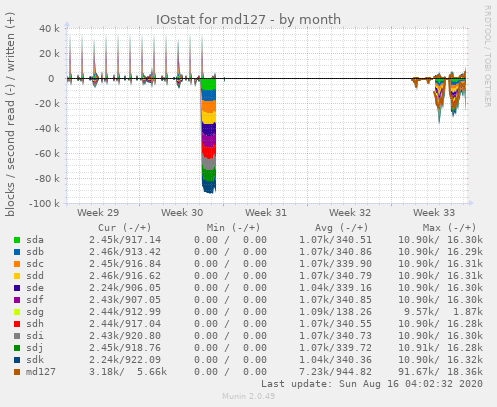 IOstat for md127