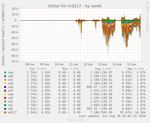 IOstat for md127