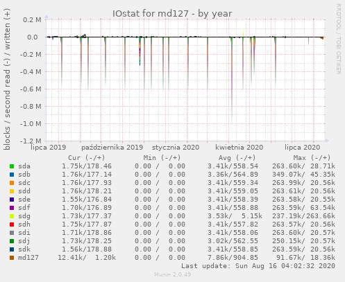 IOstat for md127