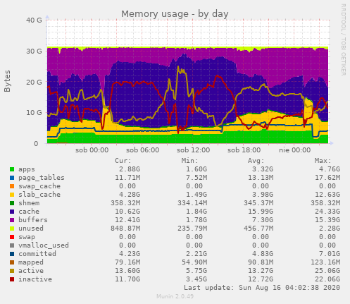 Memory usage