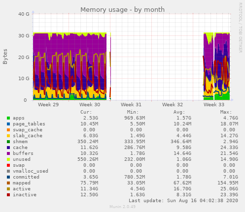 Memory usage