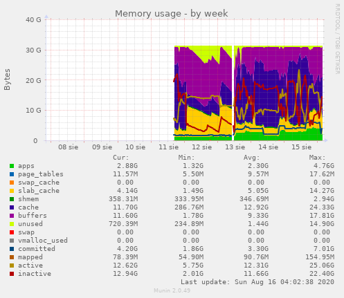 Memory usage