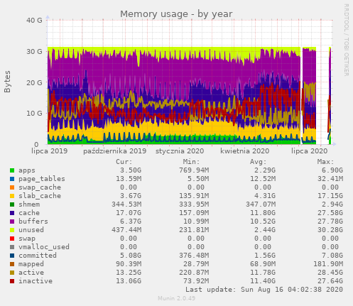 Memory usage