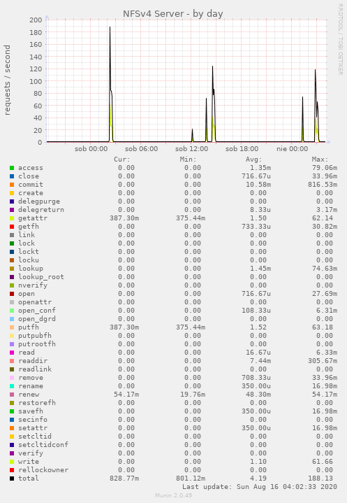 NFSv4 Server