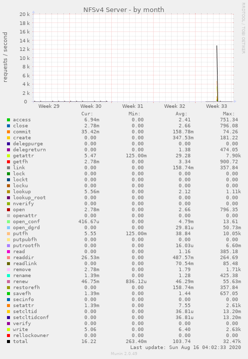 NFSv4 Server