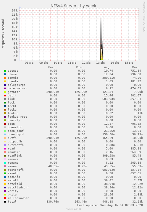 NFSv4 Server