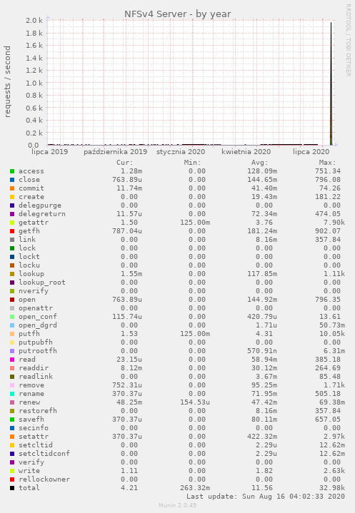 NFSv4 Server