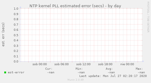 NTP kernel PLL estimated error (secs)