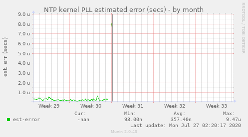 NTP kernel PLL estimated error (secs)