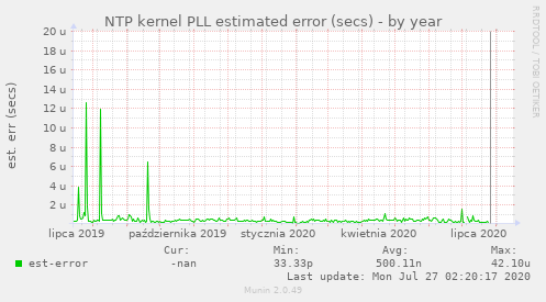 NTP kernel PLL estimated error (secs)