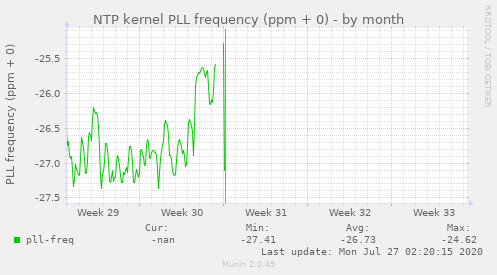 NTP kernel PLL frequency (ppm + 0)