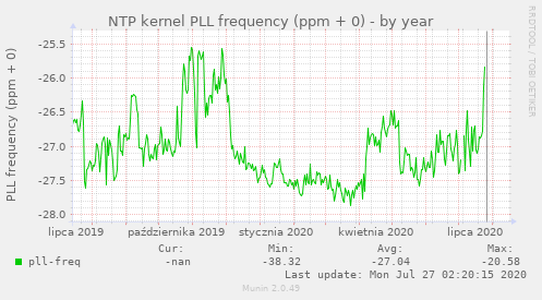 NTP kernel PLL frequency (ppm + 0)