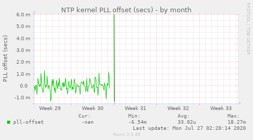 NTP kernel PLL offset (secs)