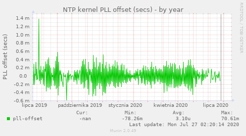 NTP kernel PLL offset (secs)