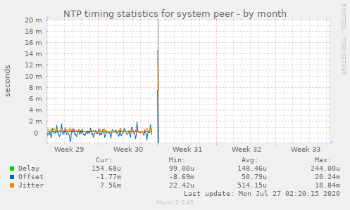 NTP timing statistics for system peer