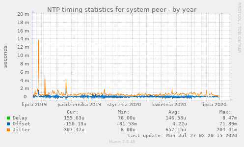 NTP timing statistics for system peer