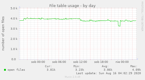 File table usage