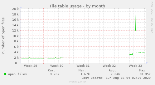 File table usage