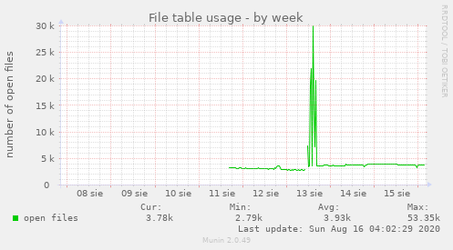 File table usage