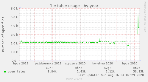 File table usage