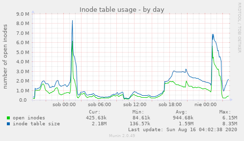 Inode table usage