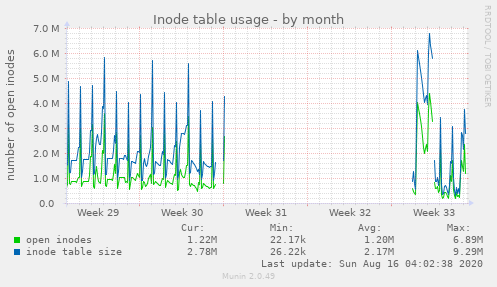 Inode table usage