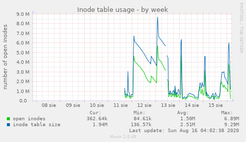 Inode table usage