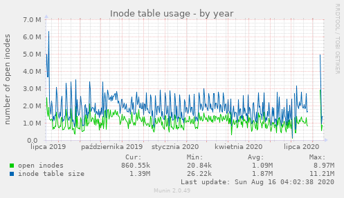 Inode table usage