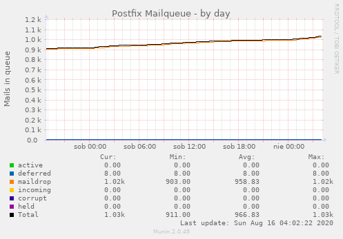 Postfix Mailqueue