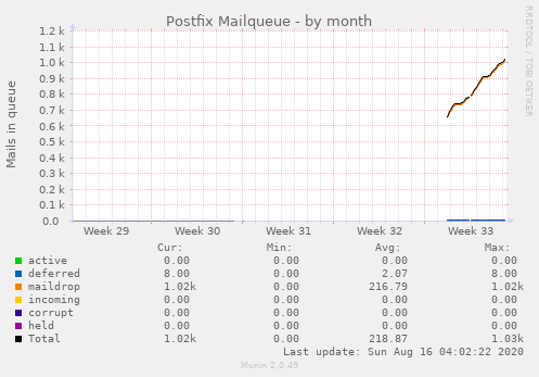 Postfix Mailqueue