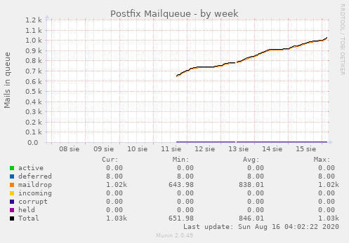 Postfix Mailqueue