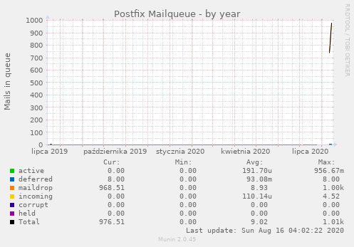 Postfix Mailqueue