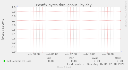 Postfix bytes throughput