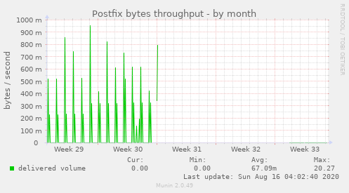 Postfix bytes throughput