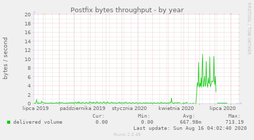 Postfix bytes throughput