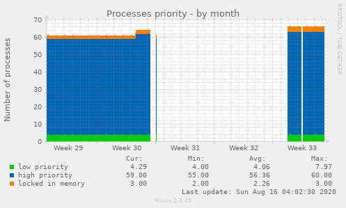 Processes priority