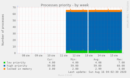 Processes priority