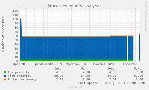 Processes priority