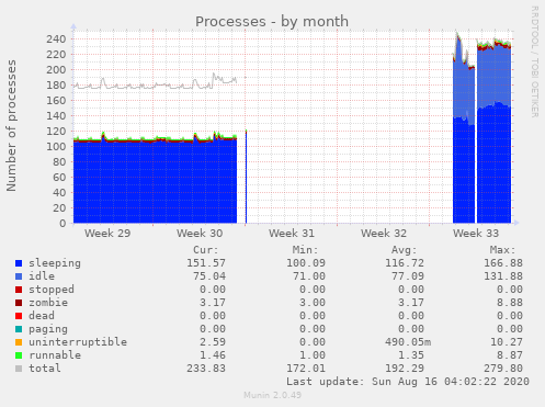 Processes