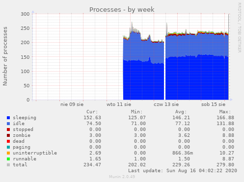 Processes