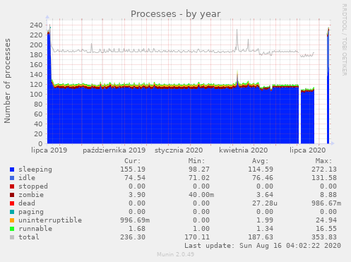 Processes