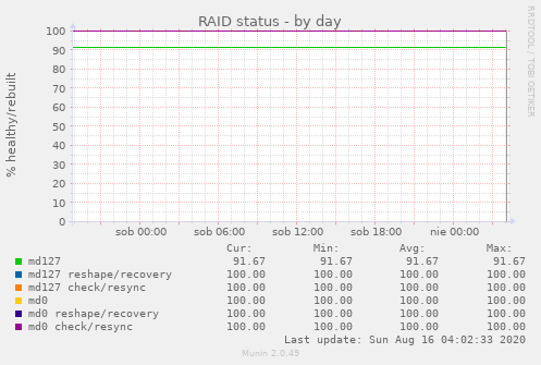 RAID status