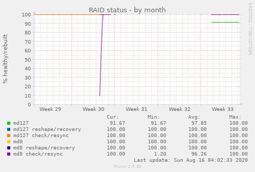 RAID status