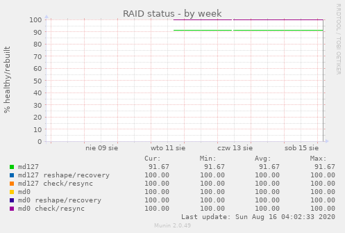 RAID status