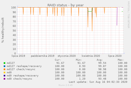 RAID status