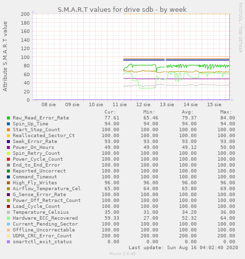 S.M.A.R.T values for drive sdb