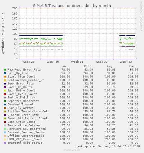 S.M.A.R.T values for drive sdd